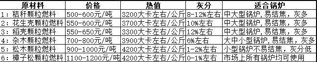 生物質(zhì)顆粒燃料排名